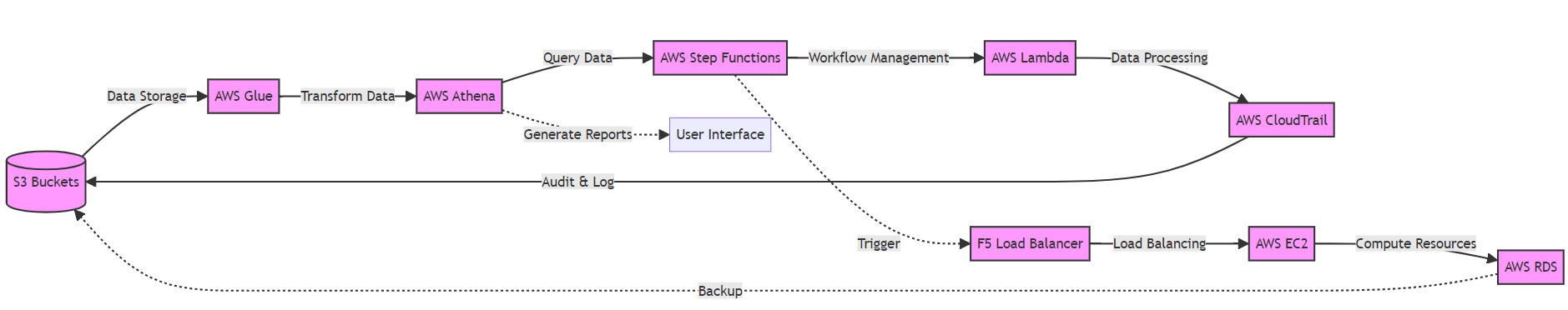 AWS Big Data Architecture